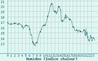 Courbe de l'humidex pour Nice (06)