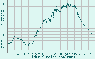 Courbe de l'humidex pour Chteau-Chinon (58)