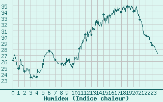 Courbe de l'humidex pour Avignon (84)