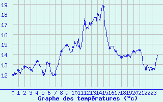 Courbe de tempratures pour Cap Sagro (2B)