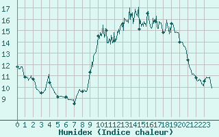 Courbe de l'humidex pour Rochefort Saint-Agnant (17)