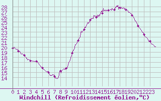 Courbe du refroidissement olien pour Cognac (16)