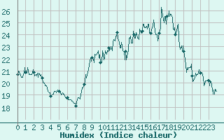 Courbe de l'humidex pour Ile du Levant (83)