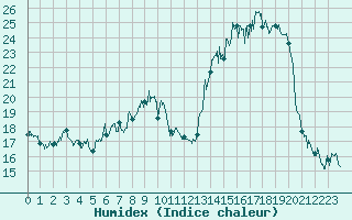 Courbe de l'humidex pour Saint Jean - Saint Nicolas (05)