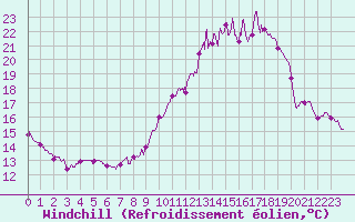 Courbe du refroidissement olien pour Luch-Pring (72)
