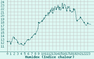 Courbe de l'humidex pour Chartres (28)