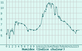 Courbe de l'humidex pour Lorient (56)