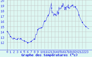Courbe de tempratures pour Cap de la Hve (76)