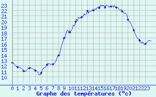 Courbe de tempratures pour Aigurande (36)