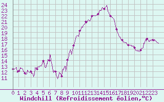 Courbe du refroidissement olien pour Saint-Auban (04)