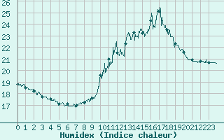 Courbe de l'humidex pour Ble / Mulhouse (68)