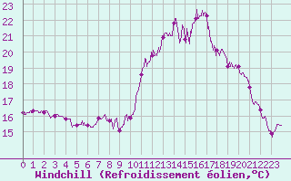 Courbe du refroidissement olien pour Lannion (22)