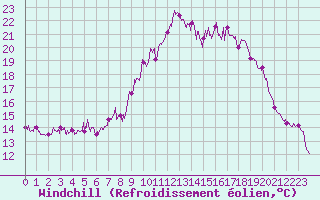 Courbe du refroidissement olien pour Chastreix (63)