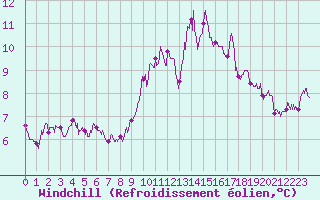 Courbe du refroidissement olien pour Lorient (56)
