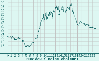 Courbe de l'humidex pour Nmes - Garons (30)