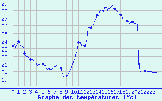 Courbe de tempratures pour Orange (84)