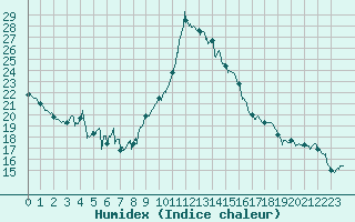 Courbe de l'humidex pour Biscarrosse (40)