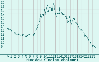 Courbe de l'humidex pour Ajaccio - Campo dell'Oro (2A)