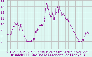 Courbe du refroidissement olien pour Cap Gris-Nez (62)