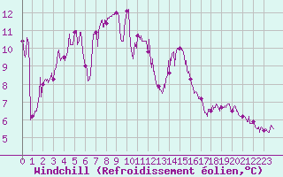 Courbe du refroidissement olien pour Ile Rousse (2B)