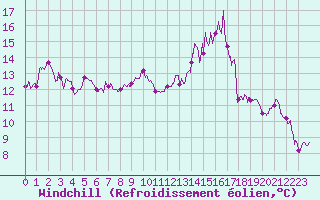 Courbe du refroidissement olien pour Saint-Dizier (52)