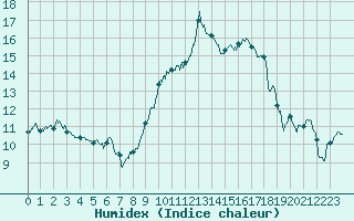 Courbe de l'humidex pour Salon-de-Provence (13)