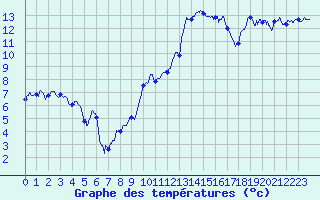 Courbe de tempratures pour Saint-Etienne (42)
