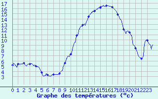 Courbe de tempratures pour Montlimar (26)