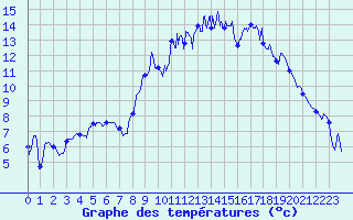 Courbe de tempratures pour Lyon - Bron (69)