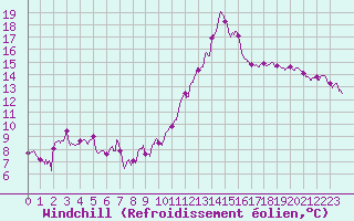 Courbe du refroidissement olien pour Nevers (58)
