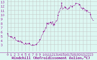 Courbe du refroidissement olien pour Orlans (45)