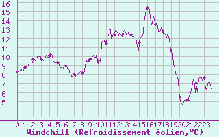 Courbe du refroidissement olien pour Brive-Souillac (19)