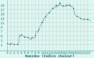 Courbe de l'humidex pour Nevers (58)