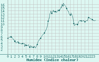 Courbe de l'humidex pour Orange (84)