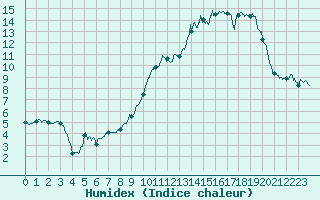 Courbe de l'humidex pour Reims-Prunay (51)