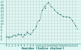 Courbe de l'humidex pour Perpignan (66)