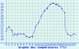 Courbe de tempratures pour Dieppe (76)