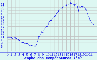 Courbe de tempratures pour Puy-Saint-Martin (26)