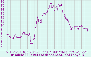 Courbe du refroidissement olien pour Formigures (66)