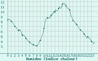 Courbe de l'humidex pour Salon-de-Provence (13)