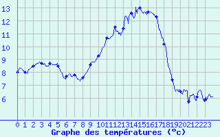 Courbe de tempratures pour Courdimanche (91)