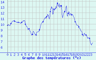 Courbe de tempratures pour Dax (40)