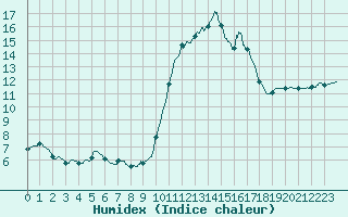 Courbe de l'humidex pour Pointe de Socoa (64)