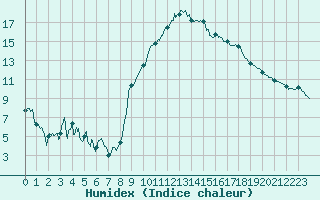 Courbe de l'humidex pour Caen (14)