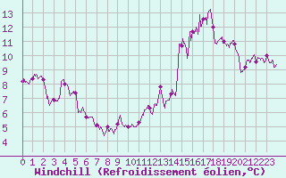Courbe du refroidissement olien pour Nancy - Ochey (54)