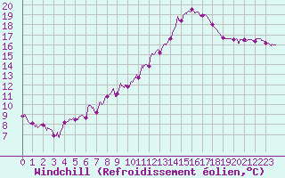 Courbe du refroidissement olien pour Angers-Marc (49)