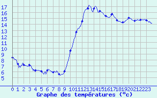 Courbe de tempratures pour Biscarrosse (40)