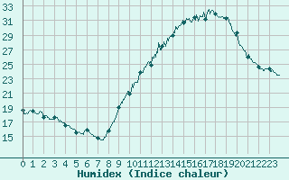 Courbe de l'humidex pour Lons-le-Saunier (39)