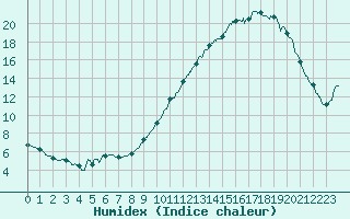 Courbe de l'humidex pour Brest (29)