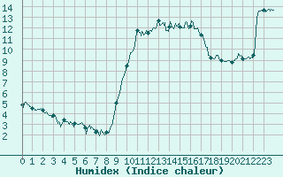 Courbe de l'humidex pour Hyres (83)